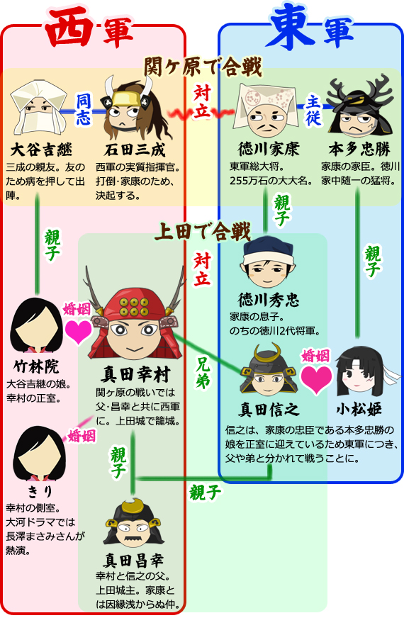 予習をすれば面白くなる 西美濃的 大河ドラマ 真田丸 と関ケ原合戦 大垣地域ポータルサイト西美濃